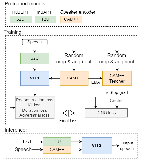 DINO-VITS | Data-Efficient Zero-Shot TTS With Self-Supervised Speaker ...